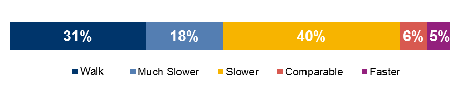 FIGURE 4-1: Alternatives to Hubway Trips by Travel-Time-Ratio Category: This chart shows the distribution of Open Trip Planner (OTP) alternate itineraries that were generated for Hubway member trips. Trip alternatives were categorized by their travel-time-ratio category (for transit alternatives) or if OTP generated a “walk-only” alternative itinerary. 